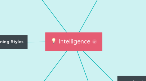 Mind Map: Intelligence