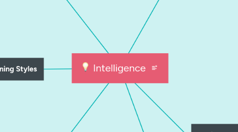 Mind Map: Intelligence