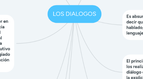 Mind Map: LOS DIALOGOS