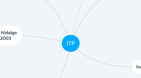 Mind Map: ITP