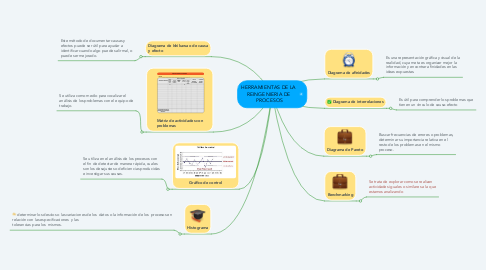 Mind Map: HERRAMIENTAS DE LA  REINGENIERIA DE  PROCESOS