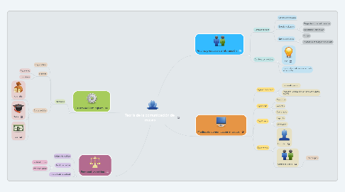 Mind Map: Teoría de la comunicación de masas