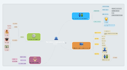 Mind Map: Teoría de la comunicación de  masas