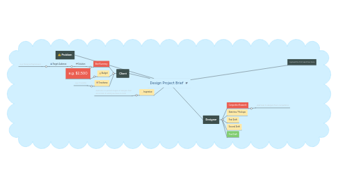 Mind Map: Design Project Brief