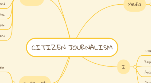 Mind Map: CITIZEN JOURNALISM