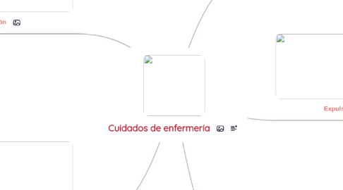 Mind Map: Cuidados de enfermería