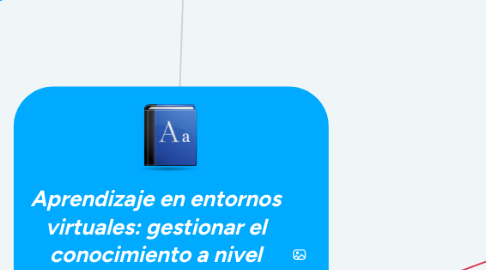 Mind Map: Aprendizaje en entornos virtuales: gestionar el conocimiento a nivel individual y colectivo a través de: