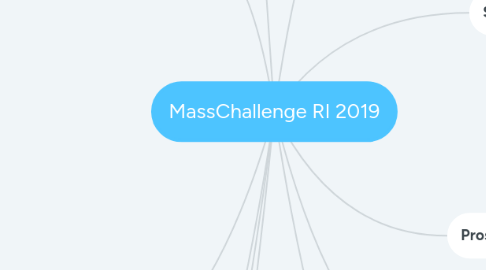 Mind Map: MassChallenge RI 2019