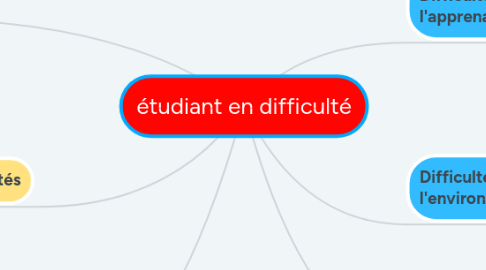 Mind Map: étudiant en difficulté