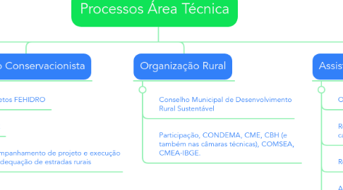 Mind Map: Processos Área Técnica