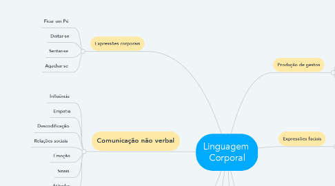 Mind Map: Linguagem  Corporal