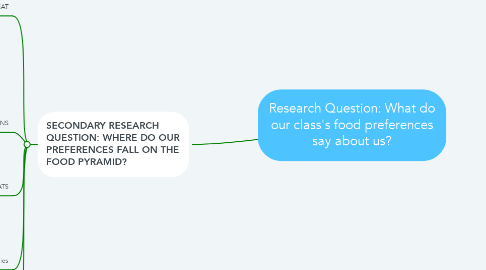 Mind Map: Research Question: What do our class's food preferences say about us?