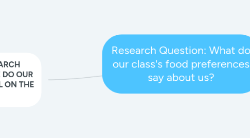 Mind Map: Research Question: What do our class's food preferences say about us?