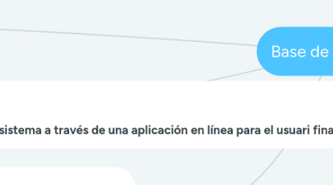 Mind Map: Base de Datos 2