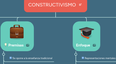 Mind Map: CONSTRUCTIVISMO