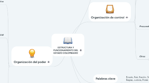 Mind Map: ESTRUCTURA Y FUNCIONAMIENTO DEL ESTADO COLOMBIANO