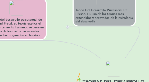 Mind Map: TEORIAS DEL DESARROLLO