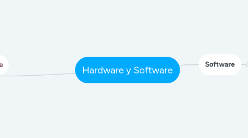 Mind Map: Hardware y Software