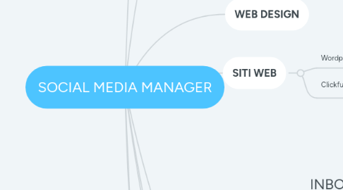 Mind Map: SOCIAL MEDIA MANAGER