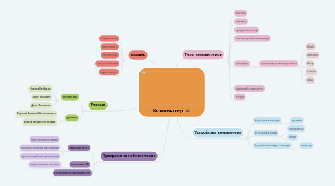 Mind Map: Компьютер