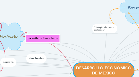 Mind Map: DESARROLLO ECONÓMICO DE MÉXICO