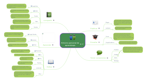 Mind Map: Entorno personal de aprendizaje