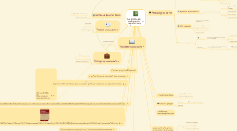 Mind Map: La gestión del  conocimiento  organizacional