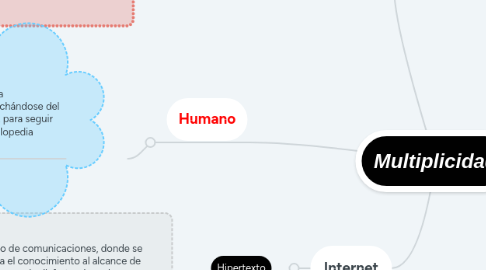 Mind Map: Multiplicidad