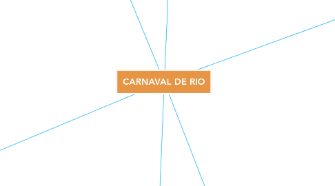 Mind Map: CARNAVAL DE RIO