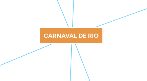 Mind Map: CARNAVAL DE RIO