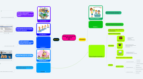 Mind Map: Ambientes virtuales de aprendizaje AVA