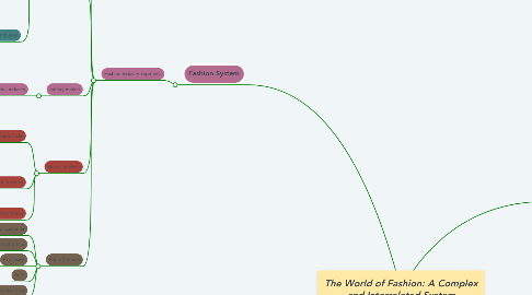 Mind Map: The World of Fashion: A Complex and Interrelated System
