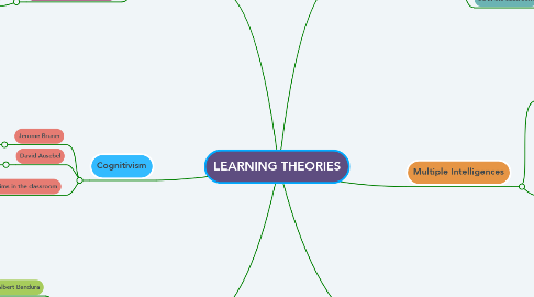 Mind Map: LEARNING THEORIES