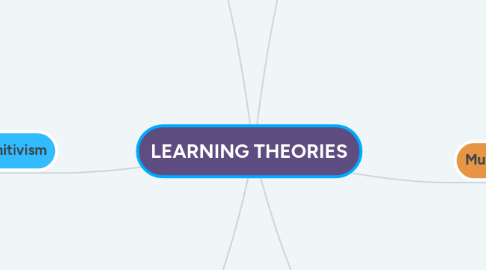 Mind Map: LEARNING THEORIES