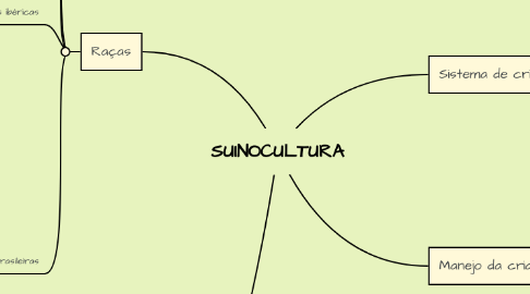 Mind Map: SUINOCULTURA