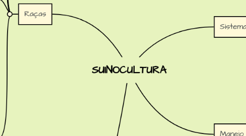 Mind Map: SUINOCULTURA