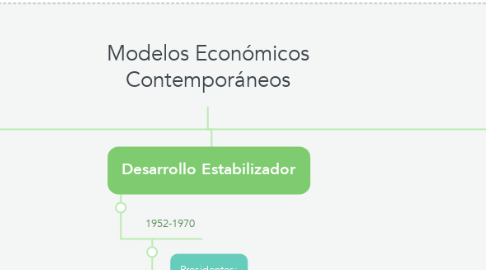 Mind Map: Modelos Económicos Contemporáneos
