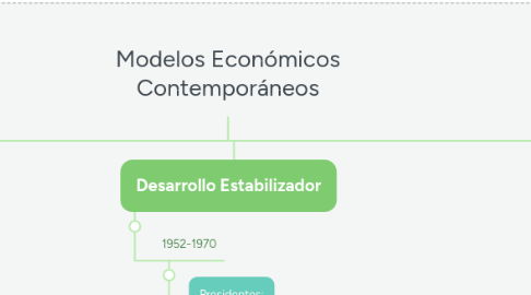 Mind Map: Modelos Económicos Contemporáneos