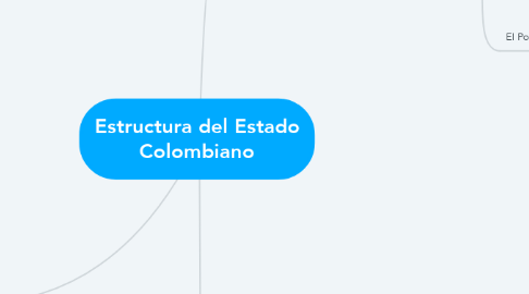 Mind Map: Estructura del Estado Colombiano