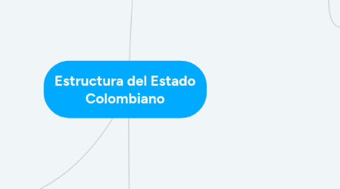 Mind Map: Estructura del Estado Colombiano