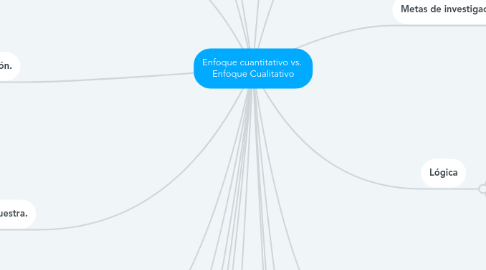 Mind Map: Enfoque cuantitativo vs. Enfoque Cualitativo