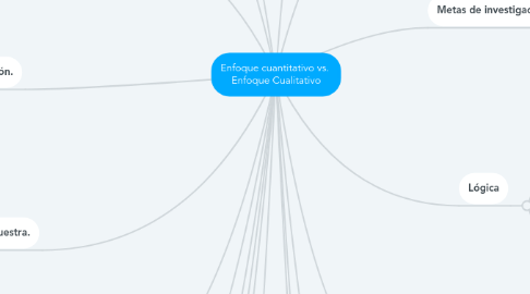 Mind Map: Enfoque cuantitativo vs.  Enfoque Cualitativo