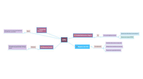 Mind Map: CPU