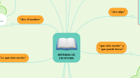 Mind Map: SISTEMAS DE ESCRITURA