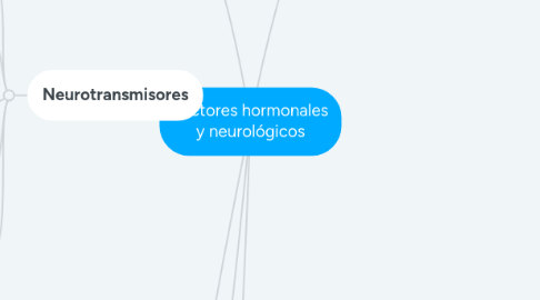 Mind Map: Factores hormonales y neurológicos