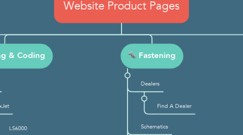 Mind Map: Website Product Pages