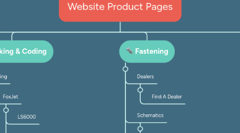 Mind Map: Website Product Pages