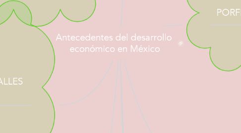 Mind Map: Antecedentes del desarrollo  económico en México