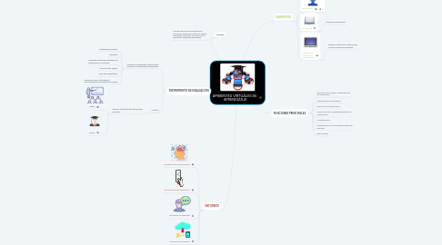 Mind Map: AMBIENTES VIRTUALES DE APRENDIZAJE