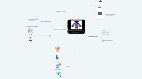 Mind Map: AMBIENTES VIRTUALES DE  APRENDIZAJE